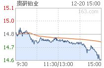 贵研铂业股权激励价格走势图最新,股价走势分析及市场表现解读
