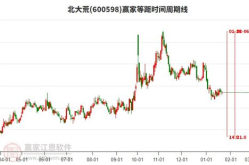 600598股票,最新价15.24元”